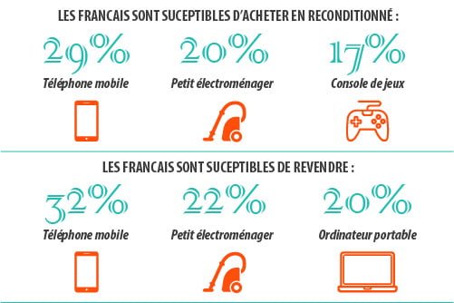 Étude produit reconditionné