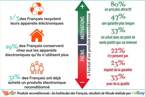 Étude produits reconditionnés